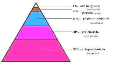 pirâmide social