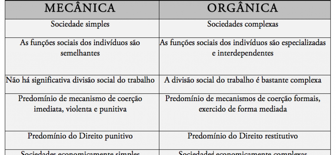 Solidariedade mecânica e Solidariedade Orgânica