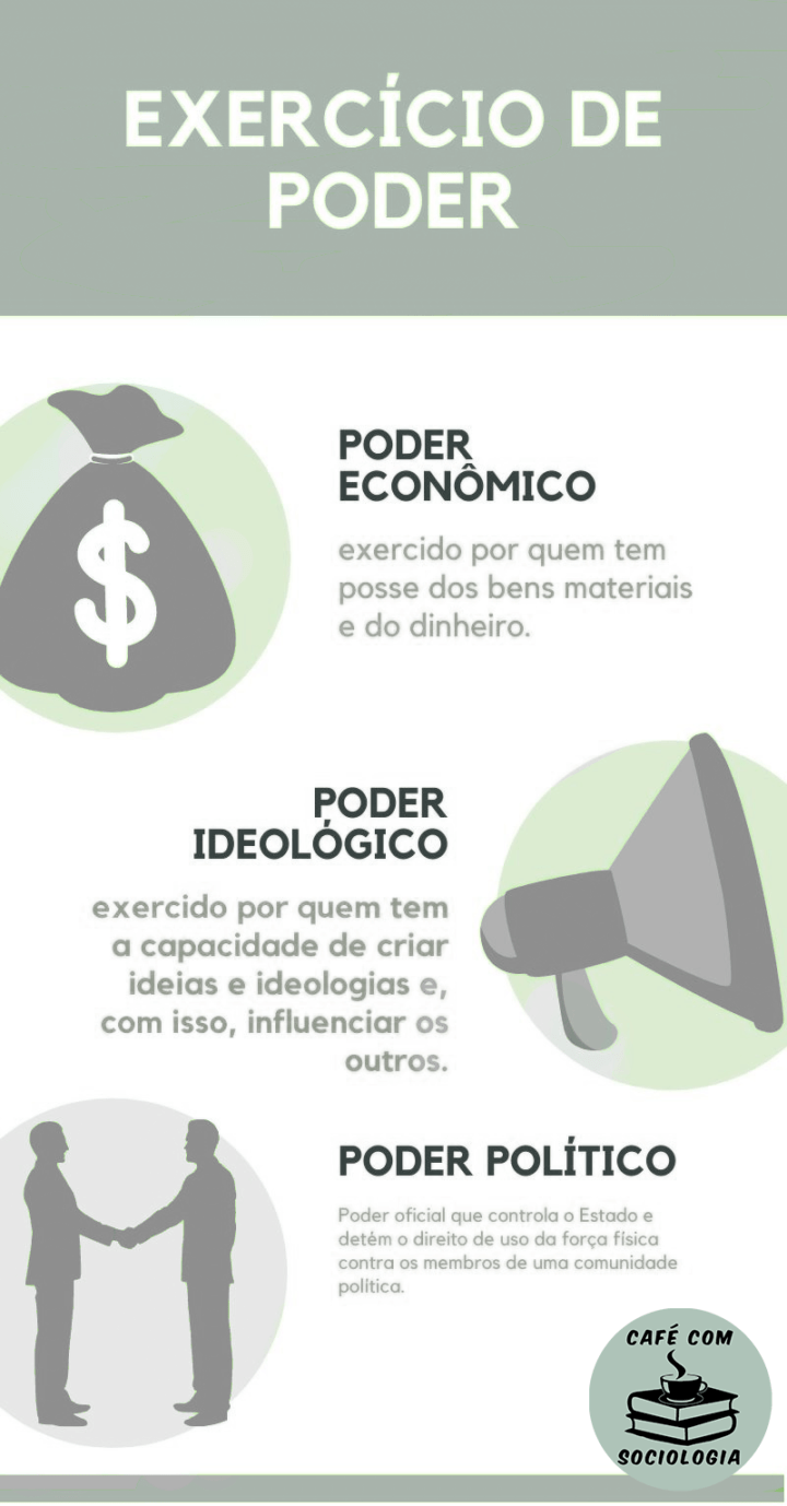 Reflexões em torno dos conceitos de poder. Café com Sociologia