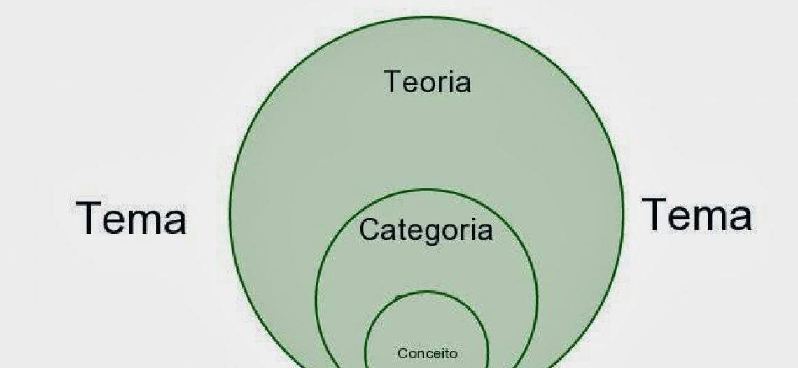Diálogos com a filosofia: conhecendo a importância dos temas, categorias, conceitos e teorias