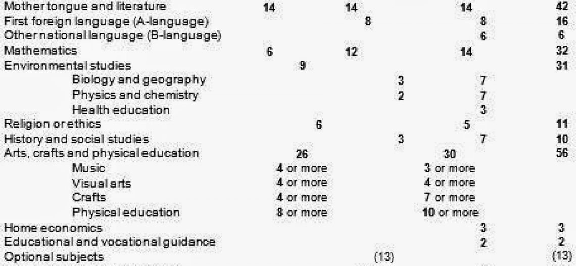 Reforma curricular: sociologia e filosofia sobrecarregam o currículo?
