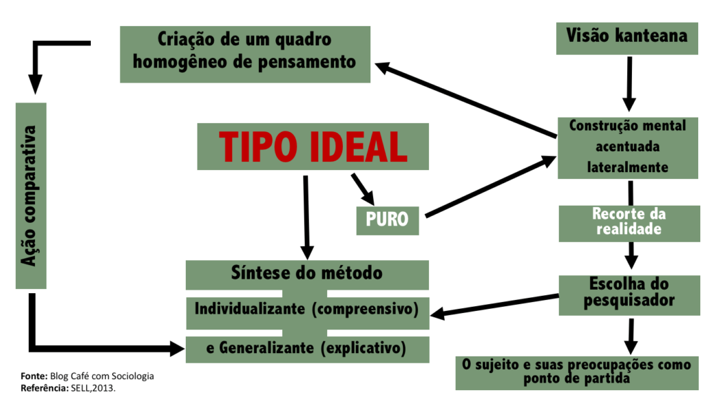 o que são os tipos ideais em max weber