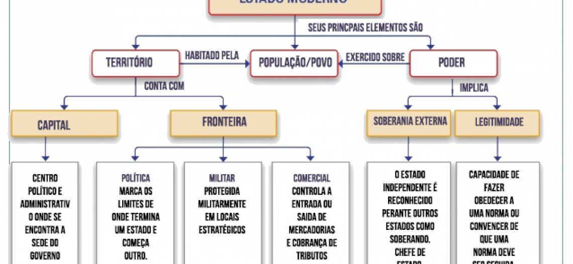 Entenda o que é Estado na visão da sociologia