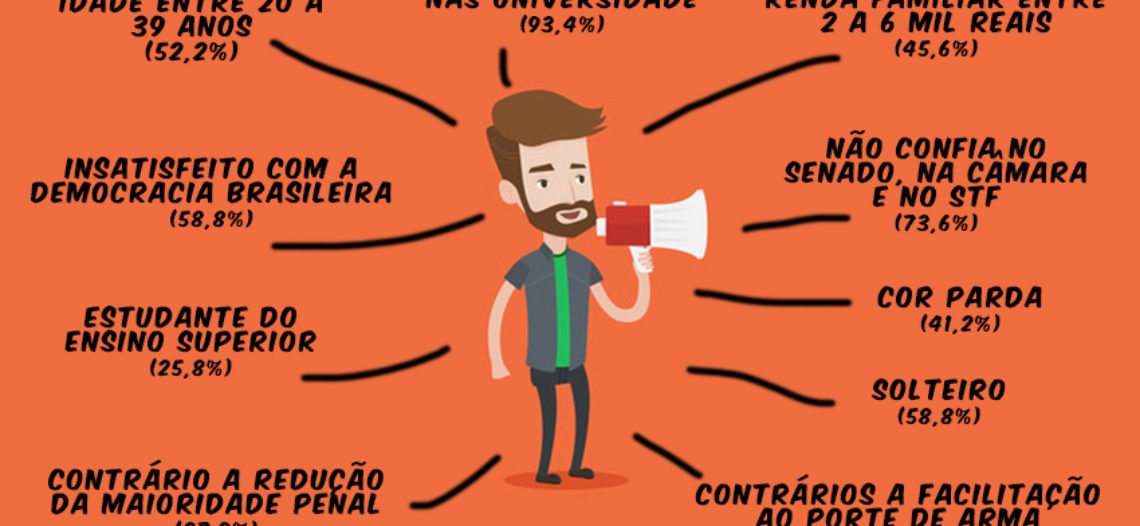 Perfil e motivação dos manifestantes defensores da educação pública – M30