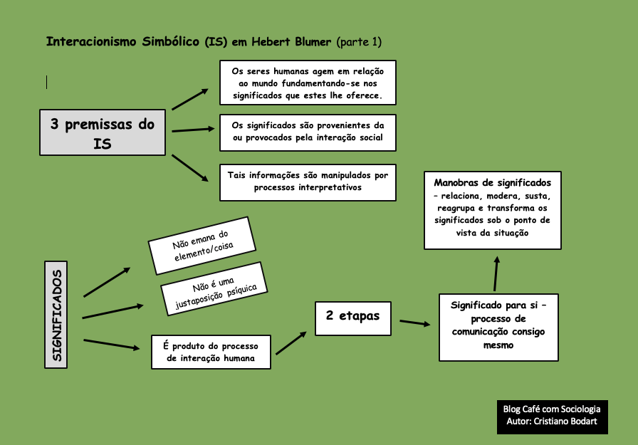 Esquema síntese do interacionismo simbólico de Herbet Blumer 3 Captura de Tela 2019 06 27 às 11.16.39