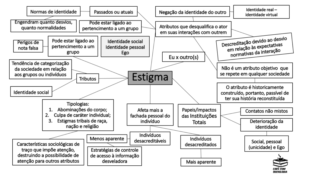Como Goffman explica estigma?