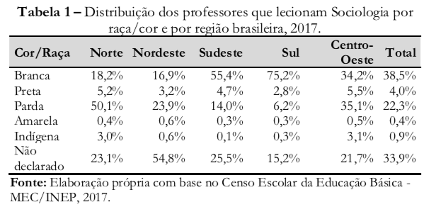 Perfil do professor de Sociologia