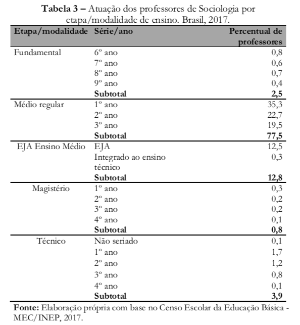 Perfil do professor de Sociologia