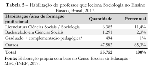 Perfil do professor de Sociologia