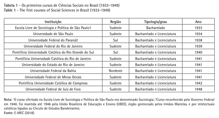 História das Ciências Sociais