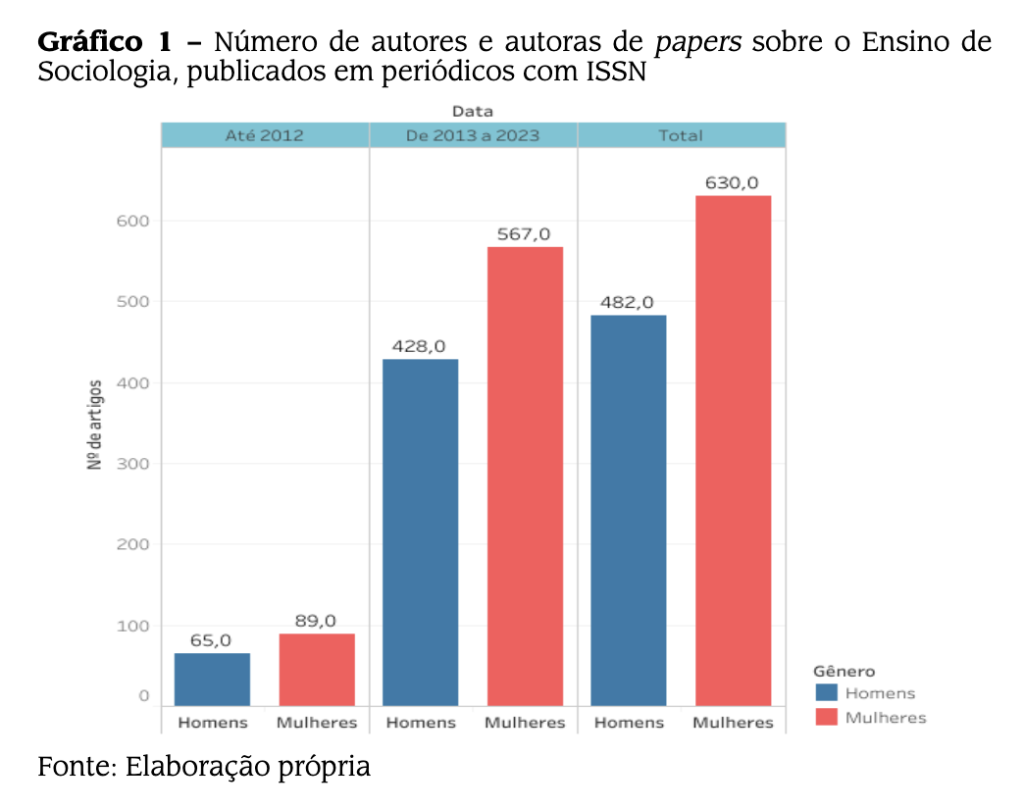 As mulheres na pesquisa sobre o ensino de Sociologia