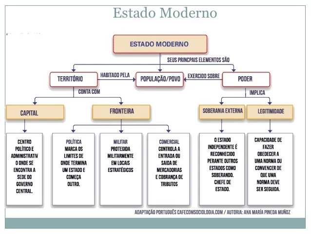 Conceito de estado